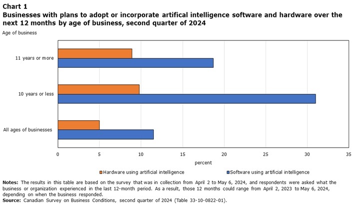 Chart 1 Businesses with plans to adopt or incorporate artifical intelligence software and hardware over the next 12 months by age of business, second quarter of 2024