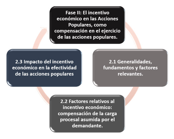Figura 2. Fase II: El incentivo económico en las Acciones Populares, como compensación en el ejercicio de las acciones populares
