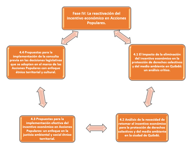 Figura 4. Fase IV: La reactivación del incentivo económico en acciones populares