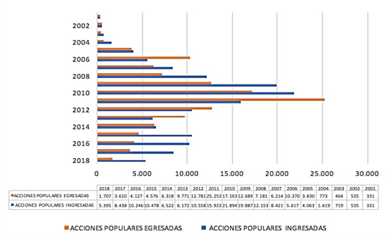 Gráfico 1. Acciones populares interpuestas y decididas en Colombia. (2001-2018)