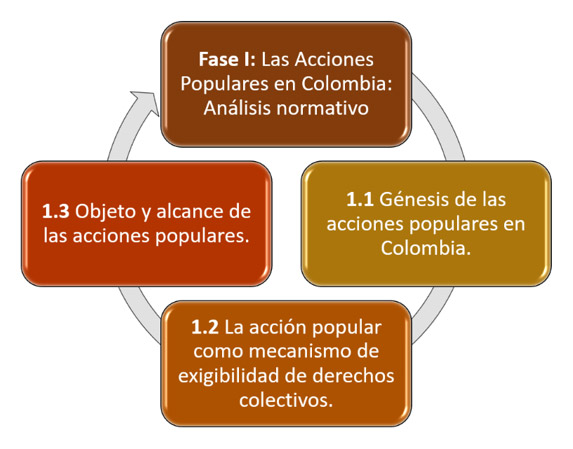 Figura 1. Fase I: Acciones Populares en Colombia