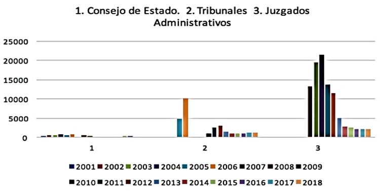 Gráfico 2. Acciones populares Jurisdicción Administrativa 2001-2018