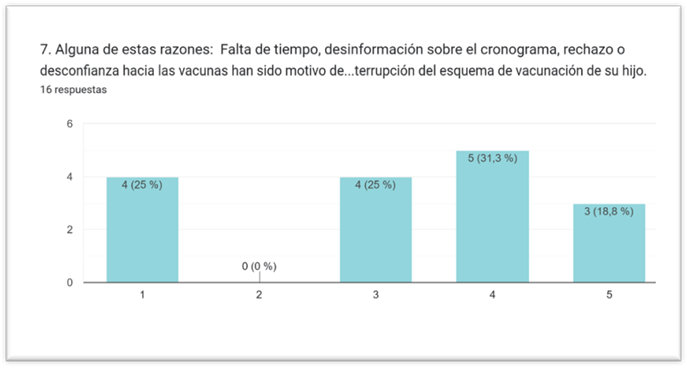 Gráfico de respuestas de formularios. Título de la pregunta: 7. Alguna de estas razones:  Falta de tiempo, desinformación sobre el cronograma, rechazo o desconfianza hacia las vacunas han sido motivo de la interrupción del esquema de vacunación de su hijo.. Número de respuestas: 16 respuestas.
