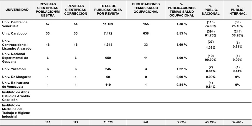 Tabla 1. Universidades venezolanas nacionales y privadas con posgrados acreditados en Salud Ocupacional; publicaciones y porcentaje de publicaciones relacionados con salud ocupacional