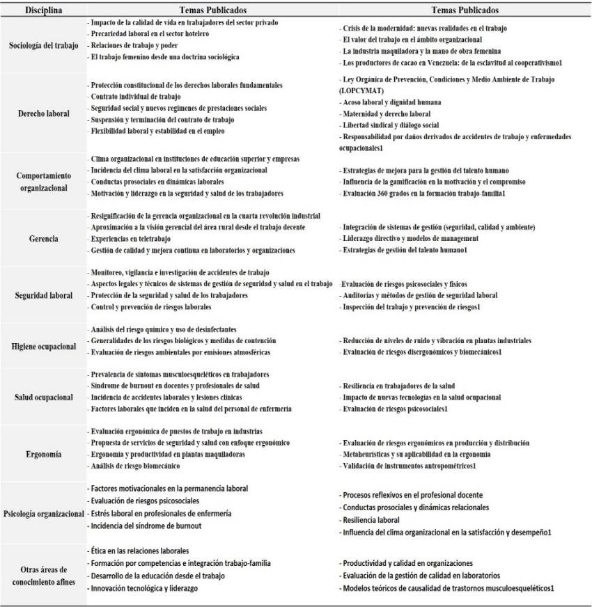 Tabla 3. Campos académicos y disciplinares con publicaciones científicas universitarias vinculadas a la salud ocupacional